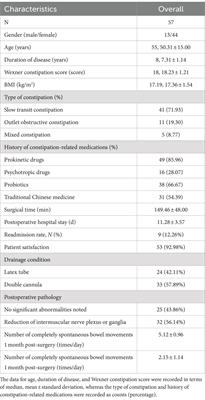 To explore the postoperative nutritional status and factors influencing prognosis in patients with chronic constipation complicated by malnutrition